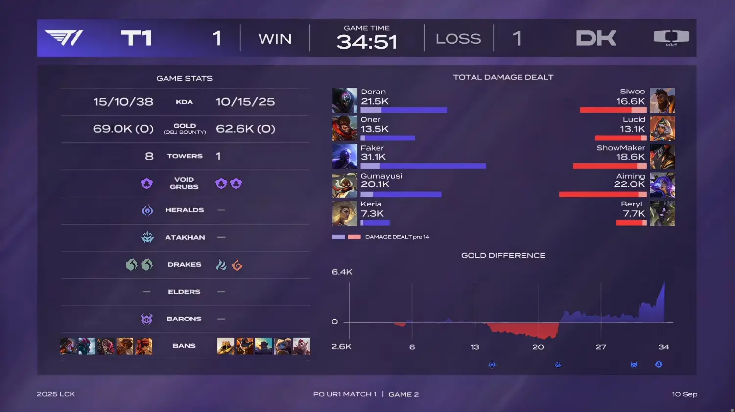 DK团战一, 次是T DK团战一, 次是T