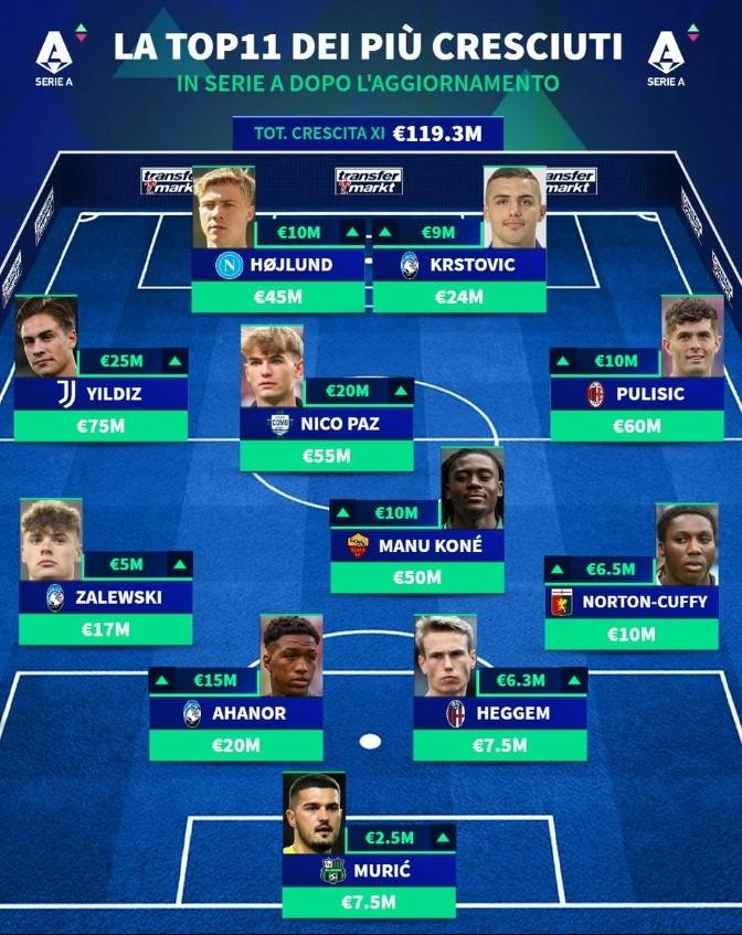 论指出, 了意甲球员, 万欧元